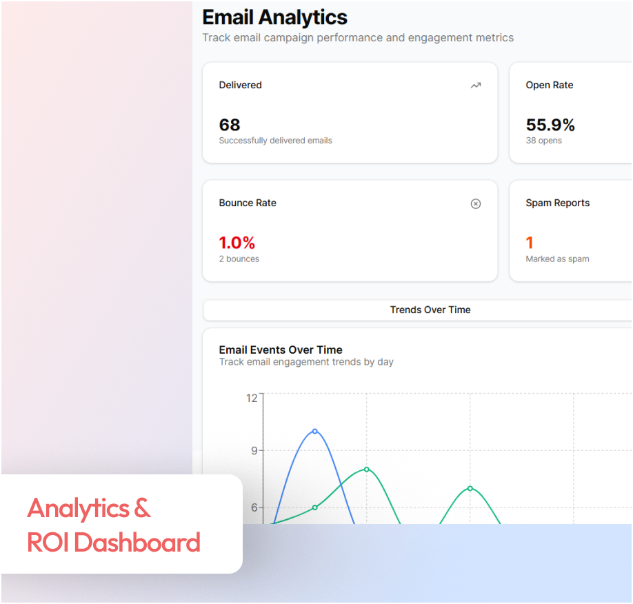 Analytics and ROI dashboard