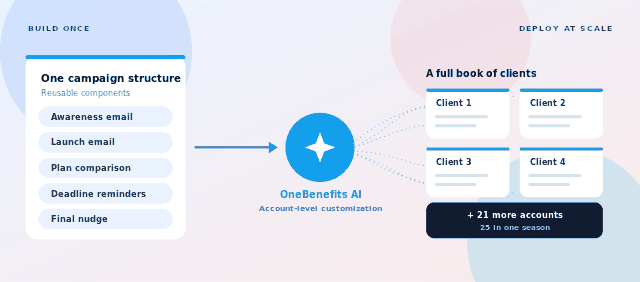 Open Enrollment at Scale: A Broker's Communication Playbook