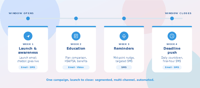 The Open Enrollment Launch Playbook: A Week-by-Week Campaign Guide